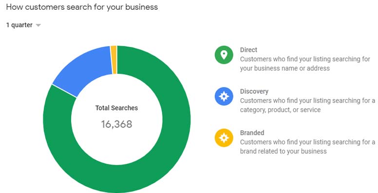google my business insights